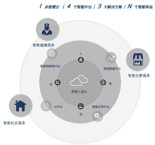 智慧社區破局之道 打通四大“孤井”激活物聯網應用服務